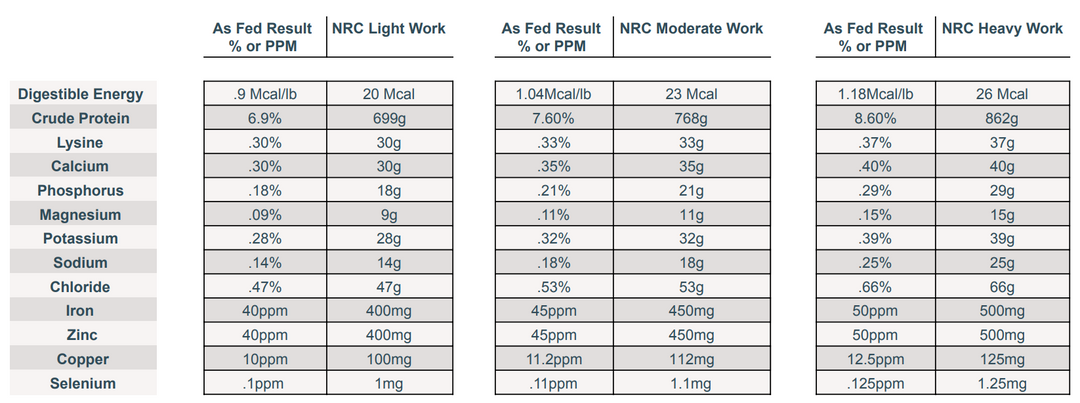 Hay Analysis Nutrition Articles – Custom Equine Nutrition