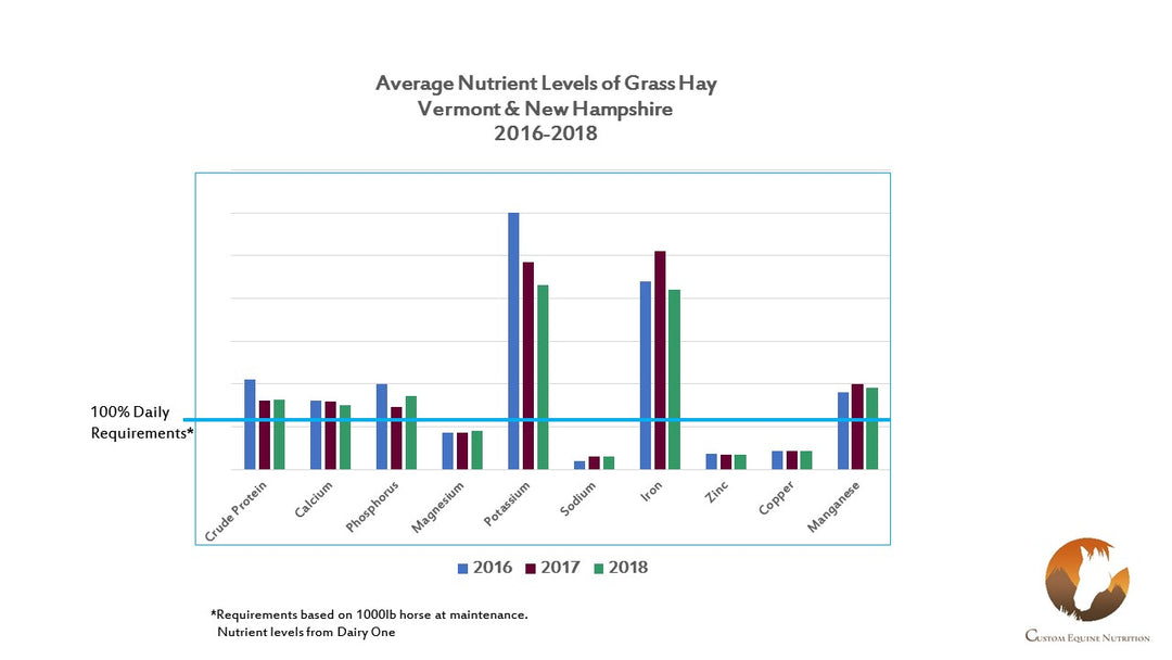 Average Nutrient Levels of VT & NH hay between 2016-2018