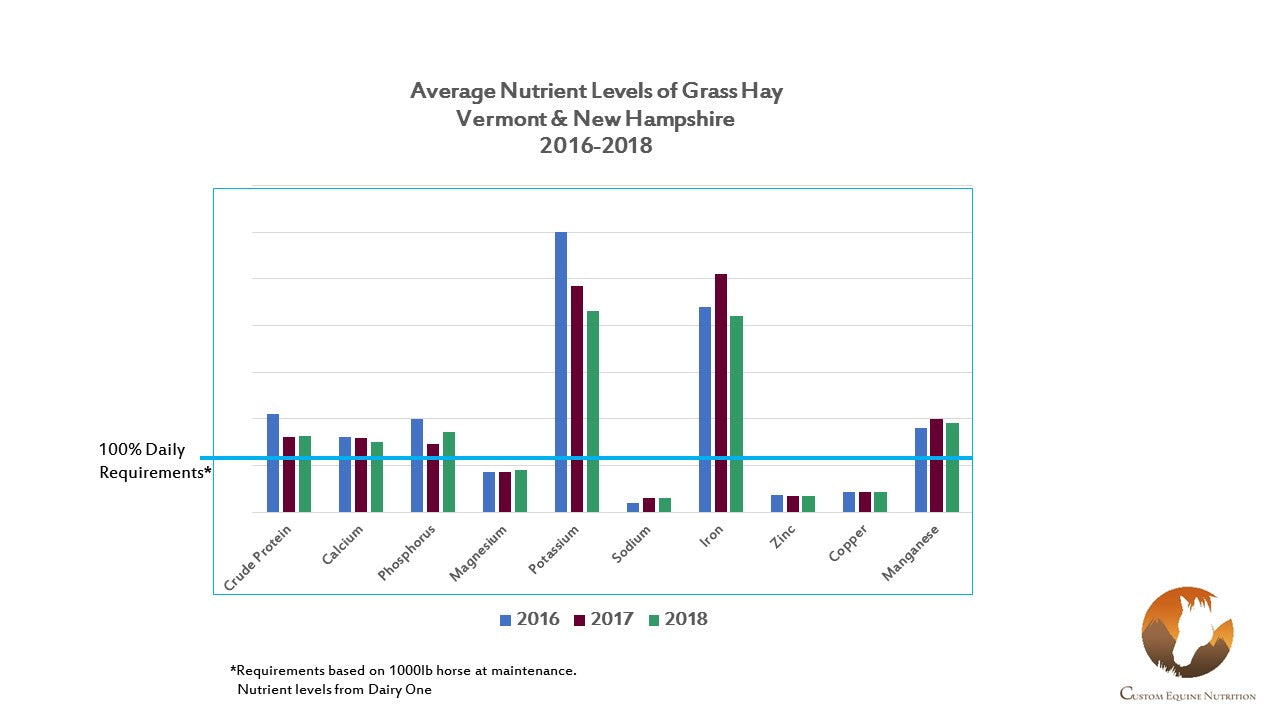 Average Nutrient Levels of VT & NH hay between 2016-2018