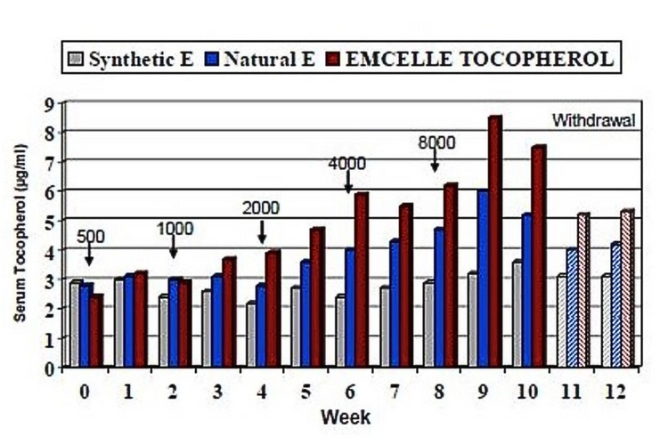 Emcelle® Tocopherol Vitamin E Custom Equine Nutrition